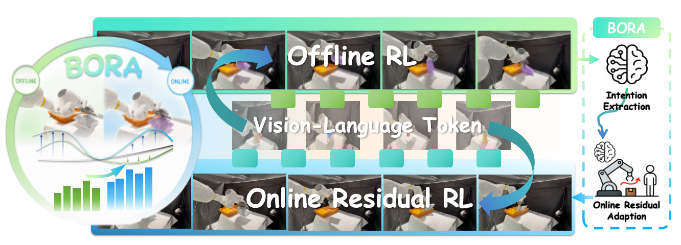 BORA: Bridging Offline Reinforcement Learning and Online Residual Adaptation for Real-World Dexterous VLA Models