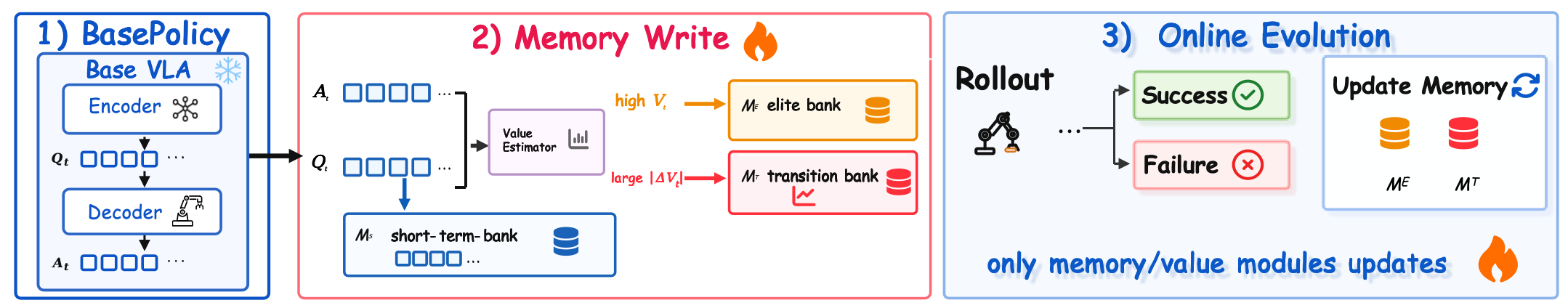 OnEvoMemory: Evolving Memory through Online Robot Rollouts for Pretrained Robot Policies